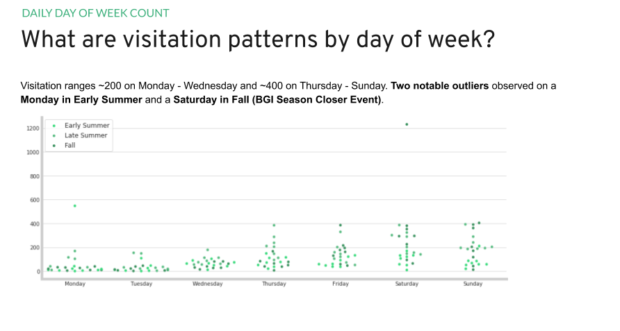 Graph of: What are the visitation patterns by day of week?