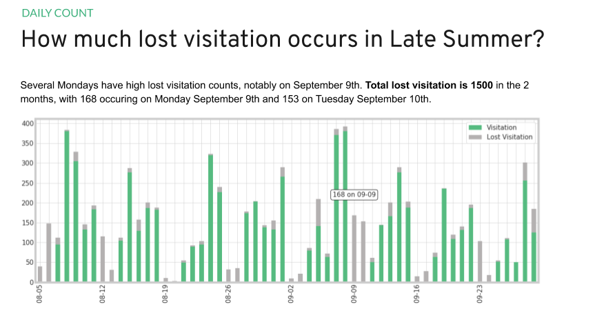 Graph of: How much visitation occurs in Late Summer?
