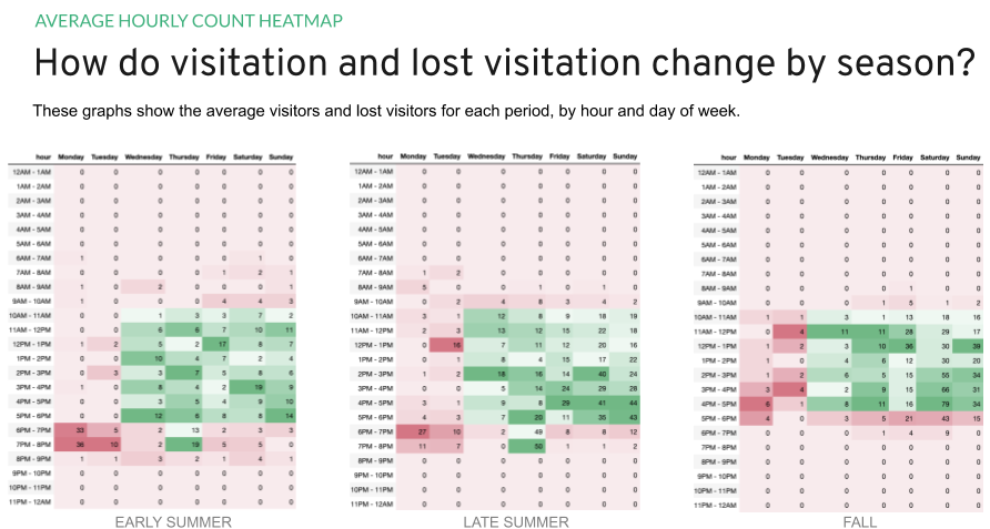Graph of: How do visitation and lost visitation change by season?